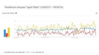 Tendència cerques "open Data" (1/6/2012 - 1/6/2014)
Font_Google Trends_ Cerca "Open Data". (1/6/2012 - 1/6/2014) USA, Spain, UK
 