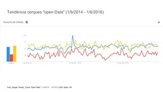 Tendència cerques "open Data" (1/6/2014 - 1/6/2016)
Font_Google Trends_ Cerca "Open Data". (1/6/2014 - 1/6/2016) USA, Spain, UK
 
