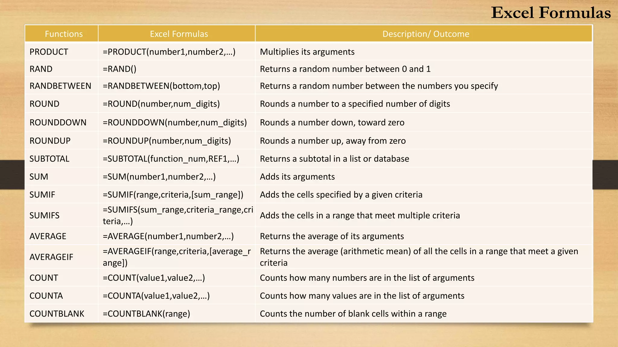 Functions Excel Formulas Description/ Outcome
PRODUCT =PRODUCT(number1,number2,…) Multiplies its arguments
RAND =RAND() Returns a random number between 0 and 1
RANDBETWEEN =RANDBETWEEN(bottom,top) Returns a random number between the numbers you specify
ROUND =ROUND(number,num_digits) Rounds a number to a specified number of digits
ROUNDDOWN =ROUNDDOWN(number,num_digits) Rounds a number down, toward zero
ROUNDUP =ROUNDUP(number,num_digits) Rounds a number up, away from zero
SUBTOTAL =SUBTOTAL(function_num,REF1,…) Returns a subtotal in a list or database
SUM =SUM(number1,number2,…) Adds its arguments
SUMIF =SUMIF(range,criteria,[sum_range]) Adds the cells specified by a given criteria
SUMIFS
=SUMIFS(sum_range,criteria_range,cri
teria,…)
Adds the cells in a range that meet multiple criteria
AVERAGE =AVERAGE(number1,number2,…) Returns the average of its arguments
AVERAGEIF
=AVERAGEIF(range,criteria,[average_r
ange])
Returns the average (arithmetic mean) of all the cells in a range that meet a given
criteria
COUNT =COUNT(value1,value2,…) Counts how many numbers are in the list of arguments
COUNTA =COUNTA(value1,value2,…) Counts how many values are in the list of arguments
COUNTBLANK =COUNTBLANK(range) Counts the number of blank cells within a range
Excel Formulas
 