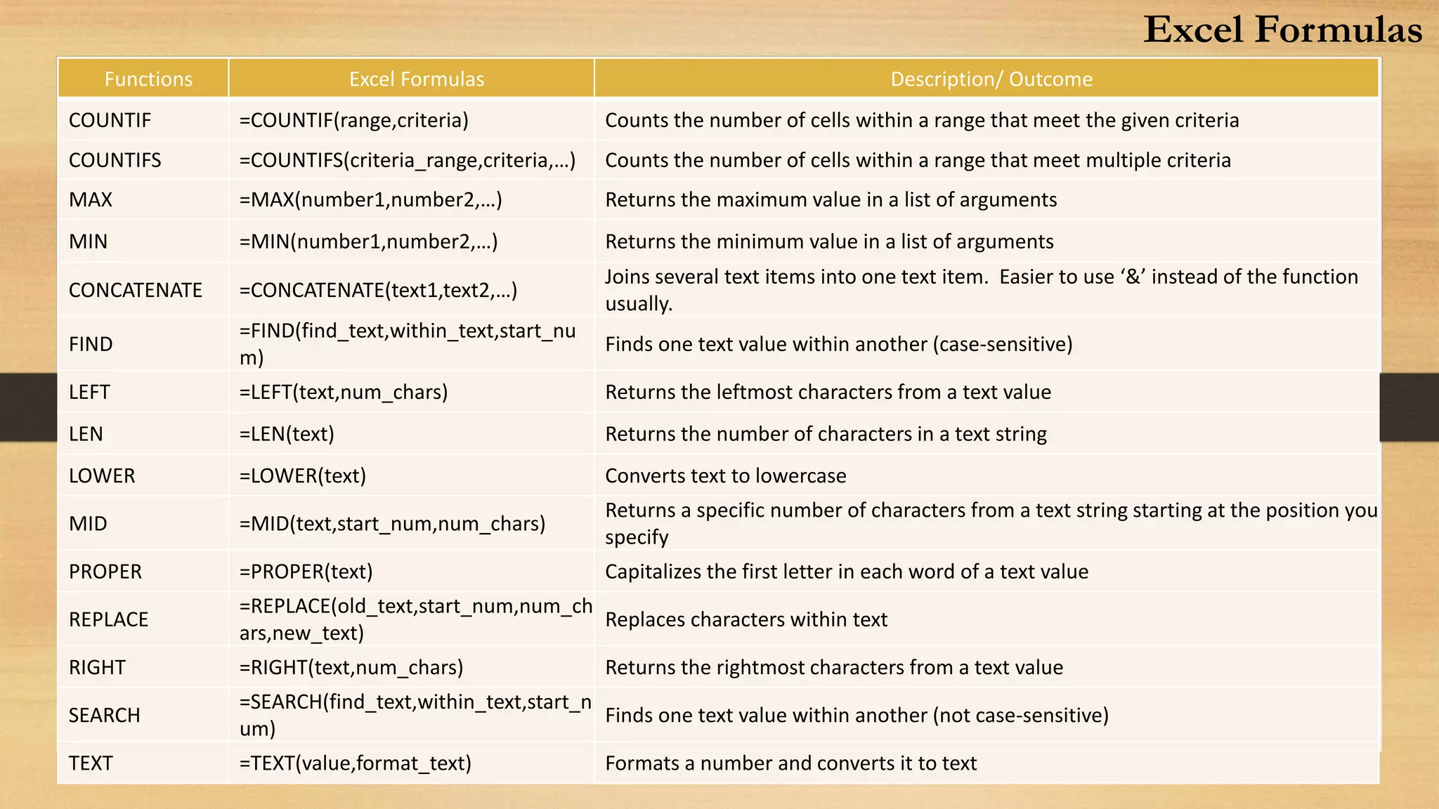 Functions Excel Formulas Description/ Outcome
COUNTIF =COUNTIF(range,criteria) Counts the number of cells within a range that meet the given criteria
COUNTIFS =COUNTIFS(criteria_range,criteria,…) Counts the number of cells within a range that meet multiple criteria
MAX =MAX(number1,number2,…) Returns the maximum value in a list of arguments
MIN =MIN(number1,number2,…) Returns the minimum value in a list of arguments
CONCATENATE =CONCATENATE(text1,text2,…)
Joins several text items into one text item. Easier to use ‘&’ instead of the function
usually.
FIND
=FIND(find_text,within_text,start_nu
m)
Finds one text value within another (case-sensitive)
LEFT =LEFT(text,num_chars) Returns the leftmost characters from a text value
LEN =LEN(text) Returns the number of characters in a text string
LOWER =LOWER(text) Converts text to lowercase
MID =MID(text,start_num,num_chars)
Returns a specific number of characters from a text string starting at the position you
specify
PROPER =PROPER(text) Capitalizes the first letter in each word of a text value
REPLACE
=REPLACE(old_text,start_num,num_ch
ars,new_text)
Replaces characters within text
RIGHT =RIGHT(text,num_chars) Returns the rightmost characters from a text value
SEARCH
=SEARCH(find_text,within_text,start_n
um)
Finds one text value within another (not case-sensitive)
TEXT =TEXT(value,format_text) Formats a number and converts it to text
Excel Formulas
 