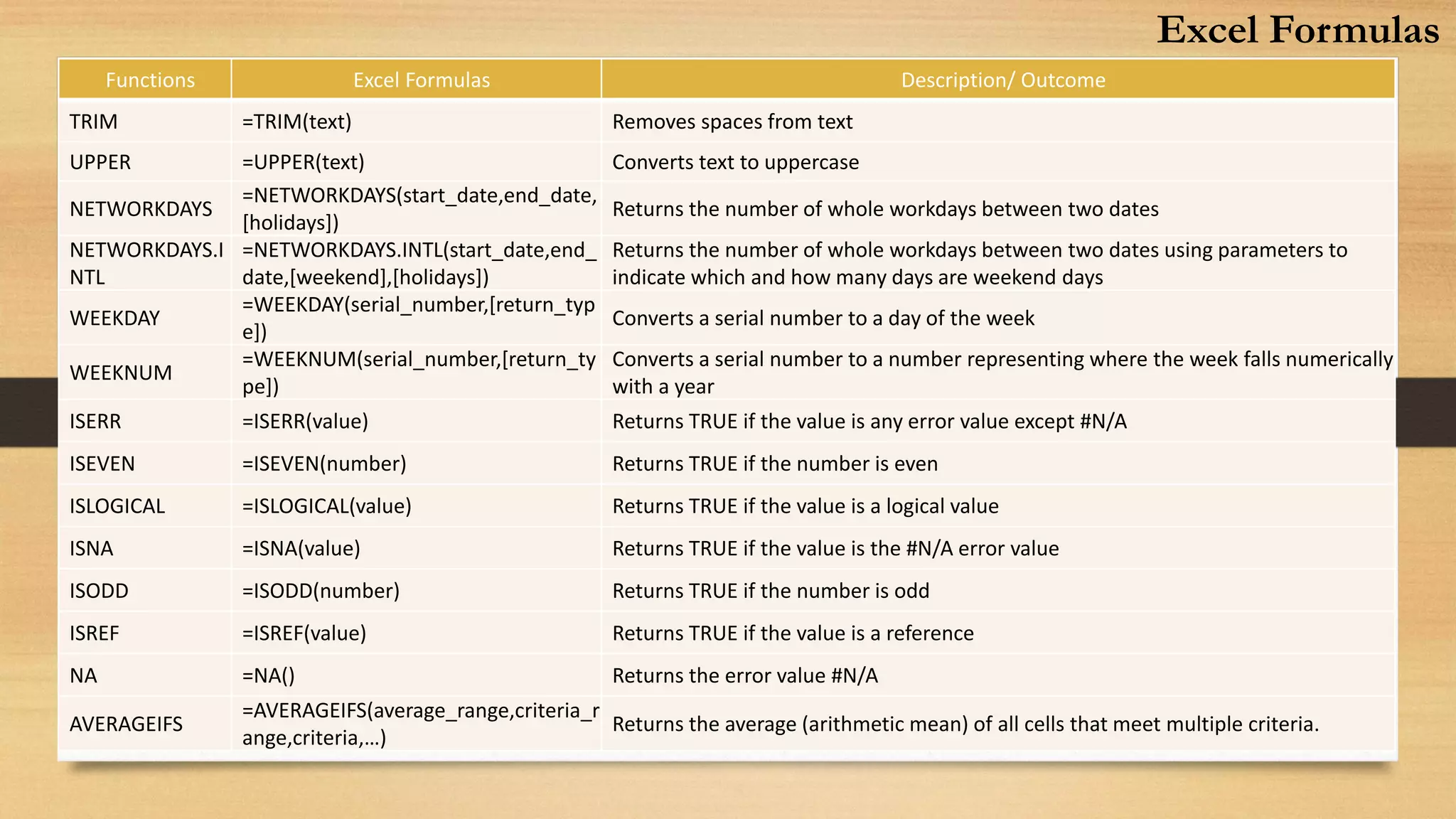 Functions Excel Formulas Description/ Outcome
TRIM =TRIM(text) Removes spaces from text
UPPER =UPPER(text) Converts text to uppercase
NETWORKDAYS
=NETWORKDAYS(start_date,end_date,
[holidays])
Returns the number of whole workdays between two dates
NETWORKDAYS.I
NTL
=NETWORKDAYS.INTL(start_date,end_
date,[weekend],[holidays])
Returns the number of whole workdays between two dates using parameters to
indicate which and how many days are weekend days
WEEKDAY
=WEEKDAY(serial_number,[return_typ
e])
Converts a serial number to a day of the week
WEEKNUM
=WEEKNUM(serial_number,[return_ty
pe])
Converts a serial number to a number representing where the week falls numerically
with a year
ISERR =ISERR(value) Returns TRUE if the value is any error value except #N/A
ISEVEN =ISEVEN(number) Returns TRUE if the number is even
ISLOGICAL =ISLOGICAL(value) Returns TRUE if the value is a logical value
ISNA =ISNA(value) Returns TRUE if the value is the #N/A error value
ISODD =ISODD(number) Returns TRUE if the number is odd
ISREF =ISREF(value) Returns TRUE if the value is a reference
NA =NA() Returns the error value #N/A
AVERAGEIFS
=AVERAGEIFS(average_range,criteria_r
ange,criteria,…)
Returns the average (arithmetic mean) of all cells that meet multiple criteria.
Excel Formulas
 