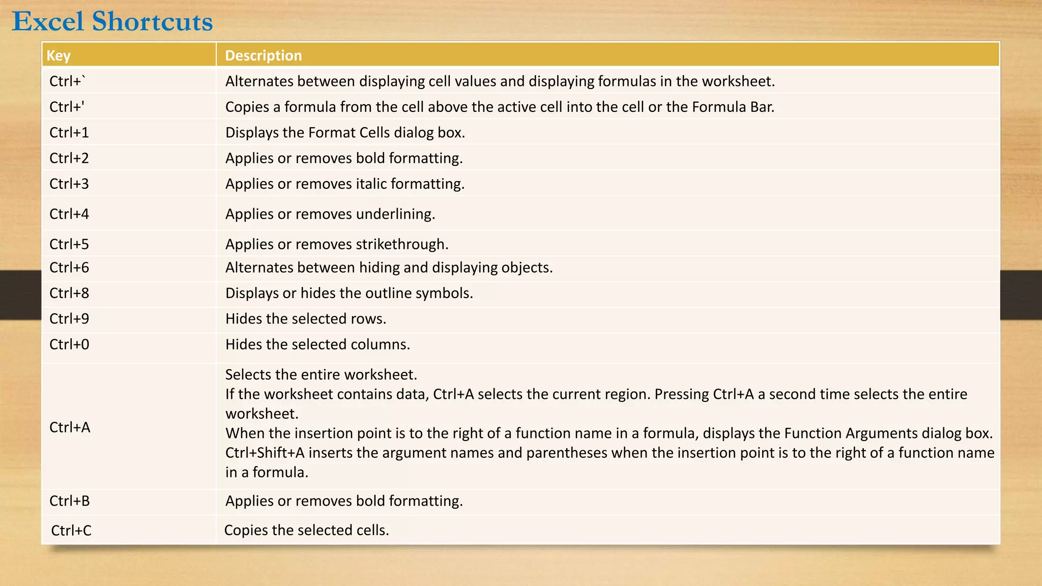 Key Description
Ctrl+` Alternates between displaying cell values and displaying formulas in the worksheet.
Ctrl+' Copies a formula from the cell above the active cell into the cell or the Formula Bar.
Ctrl+1 Displays the Format Cells dialog box.
Ctrl+2 Applies or removes bold formatting.
Ctrl+3 Applies or removes italic formatting.
Ctrl+4 Applies or removes underlining.
Ctrl+5 Applies or removes strikethrough.
Ctrl+6 Alternates between hiding and displaying objects.
Ctrl+8 Displays or hides the outline symbols.
Ctrl+9 Hides the selected rows.
Ctrl+0 Hides the selected columns.
Ctrl+A
Selects the entire worksheet.
If the worksheet contains data, Ctrl+A selects the current region. Pressing Ctrl+A a second time selects the entire
worksheet.
When the insertion point is to the right of a function name in a formula, displays the Function Arguments dialog box.
Ctrl+Shift+A inserts the argument names and parentheses when the insertion point is to the right of a function name
in a formula.
Ctrl+B Applies or removes bold formatting.
Ctrl+C Copies the selected cells.
Excel Shortcuts
 