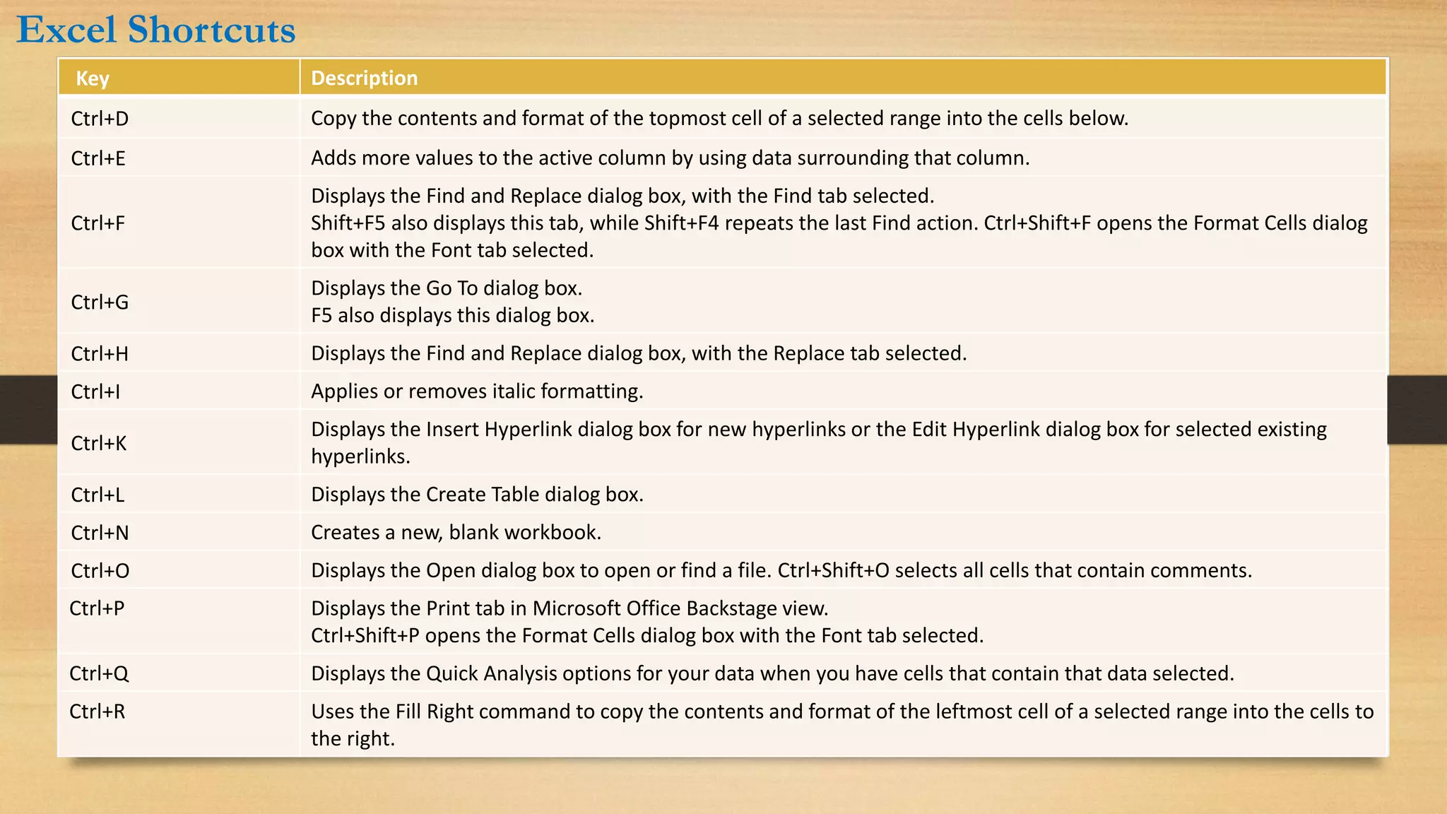 Key Description
Ctrl+D Copy the contents and format of the topmost cell of a selected range into the cells below.
Ctrl+E Adds more values to the active column by using data surrounding that column.
Ctrl+F
Displays the Find and Replace dialog box, with the Find tab selected.
Shift+F5 also displays this tab, while Shift+F4 repeats the last Find action. Ctrl+Shift+F opens the Format Cells dialog
box with the Font tab selected.
Ctrl+G
Displays the Go To dialog box.
F5 also displays this dialog box.
Ctrl+H Displays the Find and Replace dialog box, with the Replace tab selected.
Ctrl+I Applies or removes italic formatting.
Ctrl+K
Displays the Insert Hyperlink dialog box for new hyperlinks or the Edit Hyperlink dialog box for selected existing
hyperlinks.
Ctrl+L Displays the Create Table dialog box.
Ctrl+N Creates a new, blank workbook.
Ctrl+O Displays the Open dialog box to open or find a file. Ctrl+Shift+O selects all cells that contain comments.
Ctrl+P Displays the Print tab in Microsoft Office Backstage view.
Ctrl+Shift+P opens the Format Cells dialog box with the Font tab selected.
Ctrl+Q Displays the Quick Analysis options for your data when you have cells that contain that data selected.
Ctrl+R Uses the Fill Right command to copy the contents and format of the leftmost cell of a selected range into the cells to
the right.
Excel Shortcuts
 