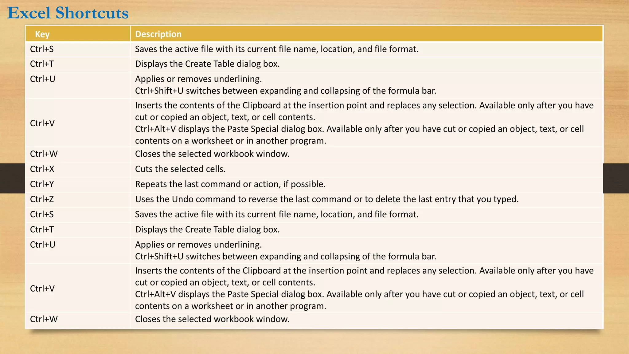 Key Description
Ctrl+S Saves the active file with its current file name, location, and file format.
Ctrl+T Displays the Create Table dialog box.
Ctrl+U Applies or removes underlining.
Ctrl+Shift+U switches between expanding and collapsing of the formula bar.
Ctrl+V
Inserts the contents of the Clipboard at the insertion point and replaces any selection. Available only after you have
cut or copied an object, text, or cell contents.
Ctrl+Alt+V displays the Paste Special dialog box. Available only after you have cut or copied an object, text, or cell
contents on a worksheet or in another program.
Ctrl+W Closes the selected workbook window.
Ctrl+X Cuts the selected cells.
Ctrl+Y Repeats the last command or action, if possible.
Ctrl+Z Uses the Undo command to reverse the last command or to delete the last entry that you typed.
Ctrl+S Saves the active file with its current file name, location, and file format.
Ctrl+T Displays the Create Table dialog box.
Ctrl+U Applies or removes underlining.
Ctrl+Shift+U switches between expanding and collapsing of the formula bar.
Ctrl+V
Inserts the contents of the Clipboard at the insertion point and replaces any selection. Available only after you have
cut or copied an object, text, or cell contents.
Ctrl+Alt+V displays the Paste Special dialog box. Available only after you have cut or copied an object, text, or cell
contents on a worksheet or in another program.
Ctrl+W Closes the selected workbook window.
Excel Shortcuts
 