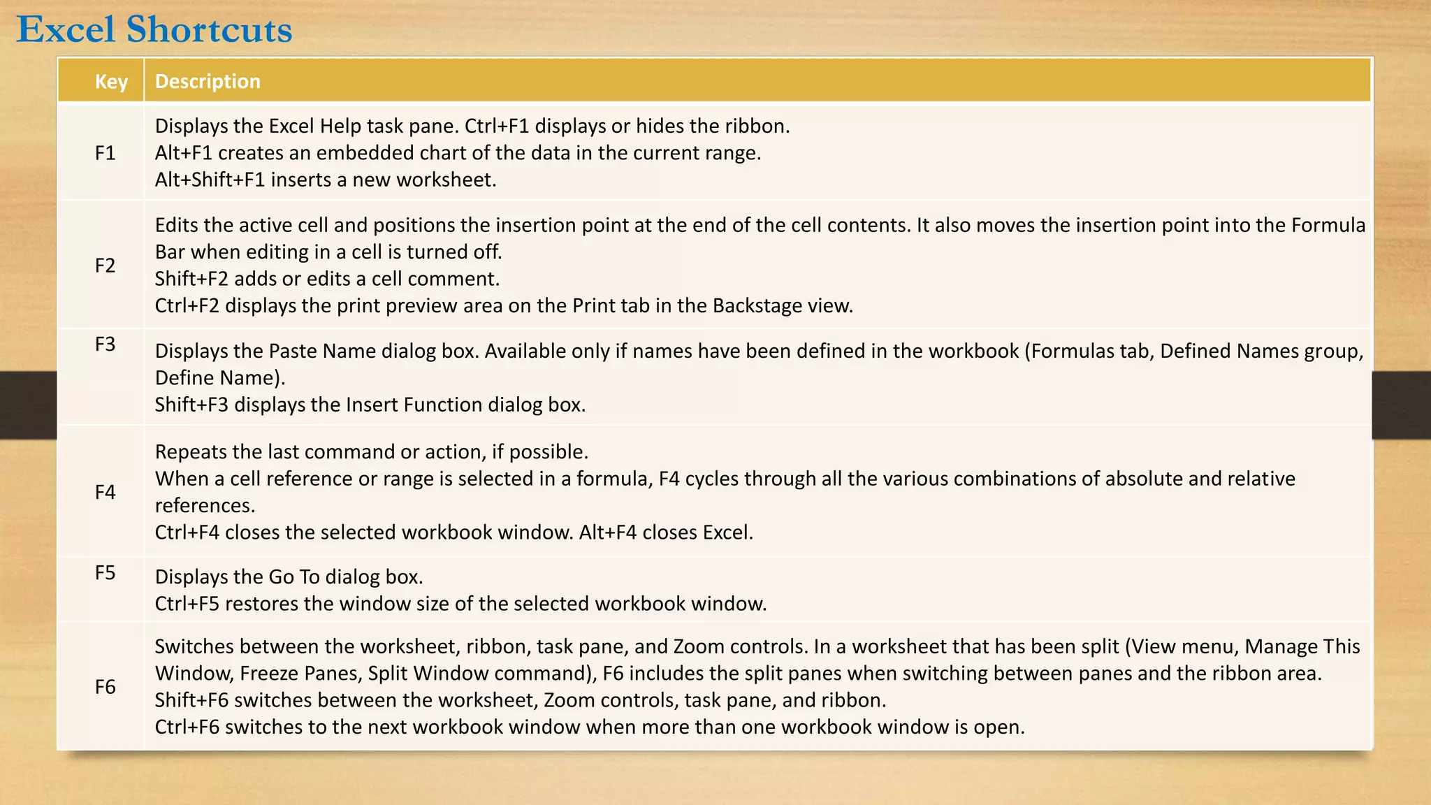 Key Description
F1
Displays the Excel Help task pane. Ctrl+F1 displays or hides the ribbon.
Alt+F1 creates an embedded chart of the data in the current range.
Alt+Shift+F1 inserts a new worksheet.
F2
Edits the active cell and positions the insertion point at the end of the cell contents. It also moves the insertion point into the Formula
Bar when editing in a cell is turned off.
Shift+F2 adds or edits a cell comment.
Ctrl+F2 displays the print preview area on the Print tab in the Backstage view.
F3 Displays the Paste Name dialog box. Available only if names have been defined in the workbook (Formulas tab, Defined Names group,
Define Name).
Shift+F3 displays the Insert Function dialog box.
F4
Repeats the last command or action, if possible.
When a cell reference or range is selected in a formula, F4 cycles through all the various combinations of absolute and relative
references.
Ctrl+F4 closes the selected workbook window. Alt+F4 closes Excel.
F5 Displays the Go To dialog box.
Ctrl+F5 restores the window size of the selected workbook window.
F6
Switches between the worksheet, ribbon, task pane, and Zoom controls. In a worksheet that has been split (View menu, Manage This
Window, Freeze Panes, Split Window command), F6 includes the split panes when switching between panes and the ribbon area.
Shift+F6 switches between the worksheet, Zoom controls, task pane, and ribbon.
Ctrl+F6 switches to the next workbook window when more than one workbook window is open.
Excel Shortcuts
 