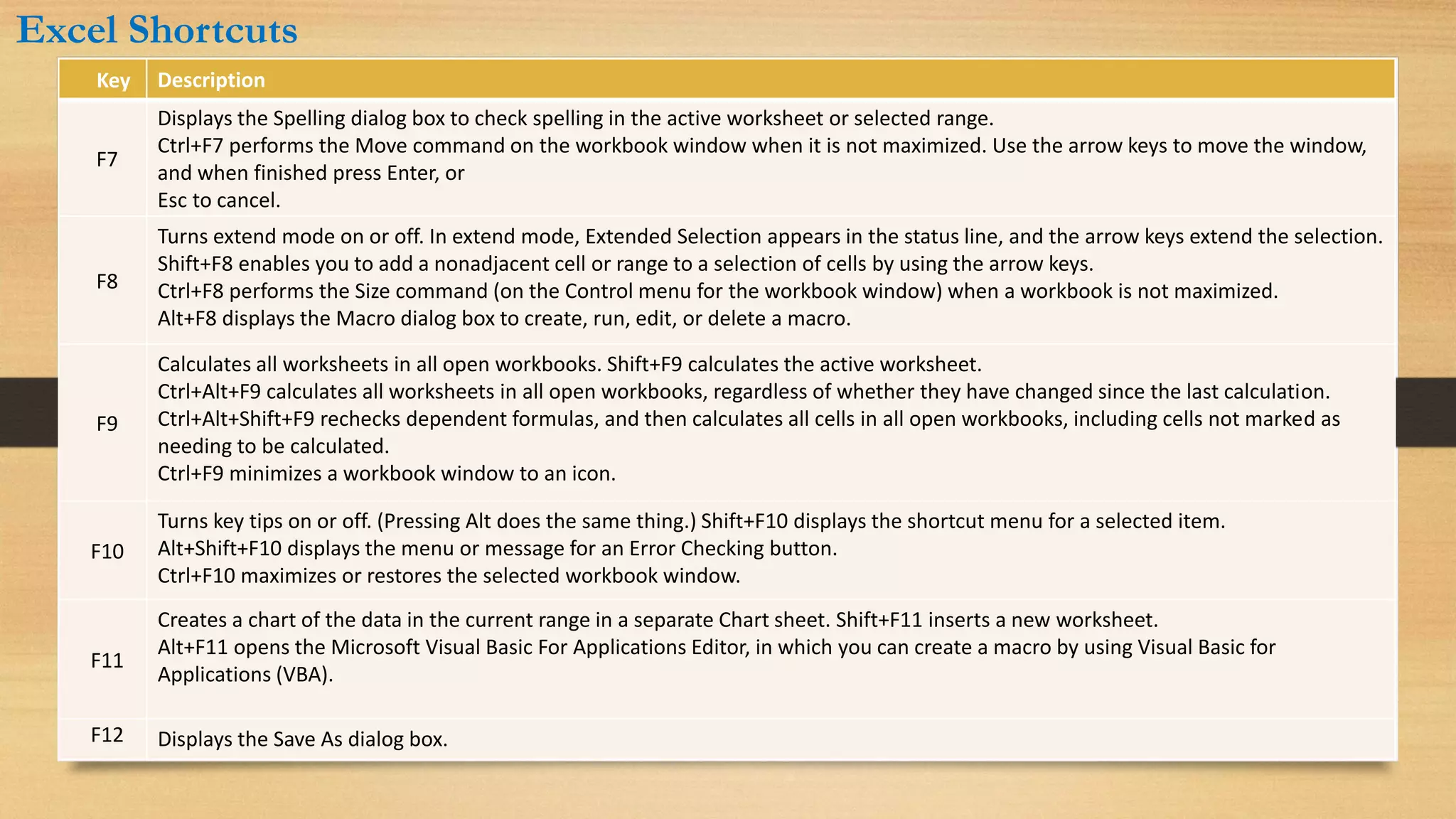 Key Description
F7
Displays the Spelling dialog box to check spelling in the active worksheet or selected range.
Ctrl+F7 performs the Move command on the workbook window when it is not maximized. Use the arrow keys to move the window,
and when finished press Enter, or
Esc to cancel.
F8
Turns extend mode on or off. In extend mode, Extended Selection appears in the status line, and the arrow keys extend the selection.
Shift+F8 enables you to add a nonadjacent cell or range to a selection of cells by using the arrow keys.
Ctrl+F8 performs the Size command (on the Control menu for the workbook window) when a workbook is not maximized.
Alt+F8 displays the Macro dialog box to create, run, edit, or delete a macro.
F9
Calculates all worksheets in all open workbooks. Shift+F9 calculates the active worksheet.
Ctrl+Alt+F9 calculates all worksheets in all open workbooks, regardless of whether they have changed since the last calculation.
Ctrl+Alt+Shift+F9 rechecks dependent formulas, and then calculates all cells in all open workbooks, including cells not marked as
needing to be calculated.
Ctrl+F9 minimizes a workbook window to an icon.
F10
Turns key tips on or off. (Pressing Alt does the same thing.) Shift+F10 displays the shortcut menu for a selected item.
Alt+Shift+F10 displays the menu or message for an Error Checking button.
Ctrl+F10 maximizes or restores the selected workbook window.
F11
Creates a chart of the data in the current range in a separate Chart sheet. Shift+F11 inserts a new worksheet.
Alt+F11 opens the Microsoft Visual Basic For Applications Editor, in which you can create a macro by using Visual Basic for
Applications (VBA).
F12 Displays the Save As dialog box.
Excel Shortcuts
 