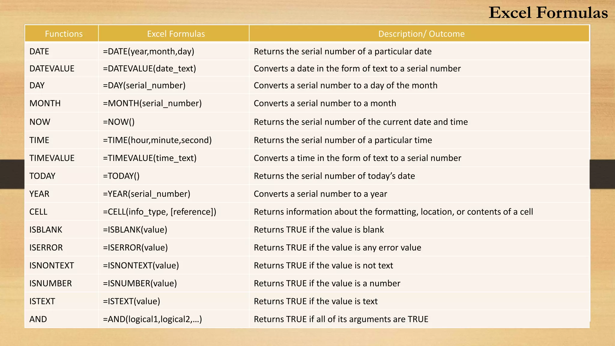Functions Excel Formulas Description/ Outcome
DATE =DATE(year,month,day) Returns the serial number of a particular date
DATEVALUE =DATEVALUE(date_text) Converts a date in the form of text to a serial number
DAY =DAY(serial_number) Converts a serial number to a day of the month
MONTH =MONTH(serial_number) Converts a serial number to a month
NOW =NOW() Returns the serial number of the current date and time
TIME =TIME(hour,minute,second) Returns the serial number of a particular time
TIMEVALUE =TIMEVALUE(time_text) Converts a time in the form of text to a serial number
TODAY =TODAY() Returns the serial number of today’s date
YEAR =YEAR(serial_number) Converts a serial number to a year
CELL =CELL(info_type, [reference]) Returns information about the formatting, location, or contents of a cell
ISBLANK =ISBLANK(value) Returns TRUE if the value is blank
ISERROR =ISERROR(value) Returns TRUE if the value is any error value
ISNONTEXT =ISNONTEXT(value) Returns TRUE if the value is not text
ISNUMBER =ISNUMBER(value) Returns TRUE if the value is a number
ISTEXT =ISTEXT(value) Returns TRUE if the value is text
AND =AND(logical1,logical2,…) Returns TRUE if all of its arguments are TRUE
Excel Formulas
 