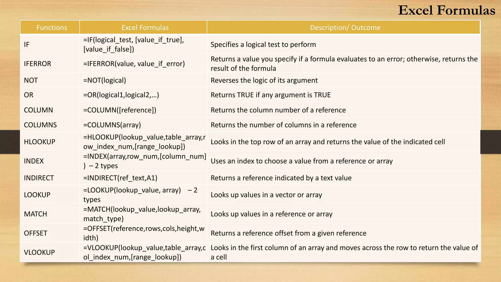 Functions Excel Formulas Description/ Outcome
IF
=IF(logical_test, [value_if_true],
[value_if_false])
Specifies a logical test to perform
IFERROR =IFERROR(value, value_if_error)
Returns a value you specify if a formula evaluates to an error; otherwise, returns the
result of the formula
NOT =NOT(logical) Reverses the logic of its argument
OR =OR(logical1,logical2,…) Returns TRUE if any argument is TRUE
COLUMN =COLUMN([reference]) Returns the column number of a reference
COLUMNS =COLUMNS(array) Returns the number of columns in a reference
HLOOKUP
=HLOOKUP(lookup_value,table_array,r
ow_index_num,[range_lookup])
Looks in the top row of an array and returns the value of the indicated cell
INDEX
=INDEX(array,row_num,[column_num]
) – 2 types
Uses an index to choose a value from a reference or array
INDIRECT =INDIRECT(ref_text,A1) Returns a reference indicated by a text value
LOOKUP
=LOOKUP(lookup_value, array) – 2
types
Looks up values in a vector or array
MATCH
=MATCH(lookup_value,lookup_array,
match_type)
Looks up values in a reference or array
OFFSET
=OFFSET(reference,rows,cols,height,w
idth)
Returns a reference offset from a given reference
VLOOKUP
=VLOOKUP(lookup_value,table_array,c
ol_index_num,[range_lookup])
Looks in the first column of an array and moves across the row to return the value of
a cell
Excel Formulas
 