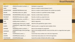 Functions Excel Formulas Description/ Outcome
PRODUCT =PRODUCT(number1,number2,…) Multiplies its arguments
RAND =RAND() Returns a random number between 0 and 1
RANDBETWEEN =RANDBETWEEN(bottom,top) Returns a random number between the numbers you specify
ROUND =ROUND(number,num_digits) Rounds a number to a specified number of digits
ROUNDDOWN =ROUNDDOWN(number,num_digits) Rounds a number down, toward zero
ROUNDUP =ROUNDUP(number,num_digits) Rounds a number up, away from zero
SUBTOTAL =SUBTOTAL(function_num,REF1,…) Returns a subtotal in a list or database
SUM =SUM(number1,number2,…) Adds its arguments
SUMIF =SUMIF(range,criteria,[sum_range]) Adds the cells specified by a given criteria
SUMIFS
=SUMIFS(sum_range,criteria_range,cri
teria,…)
Adds the cells in a range that meet multiple criteria
AVERAGE =AVERAGE(number1,number2,…) Returns the average of its arguments
AVERAGEIF
=AVERAGEIF(range,criteria,[average_r
ange])
Returns the average (arithmetic mean) of all the cells in a range that meet a given
criteria
COUNT =COUNT(value1,value2,…) Counts how many numbers are in the list of arguments
COUNTA =COUNTA(value1,value2,…) Counts how many values are in the list of arguments
COUNTBLANK =COUNTBLANK(range) Counts the number of blank cells within a range
Excel Formulas
 