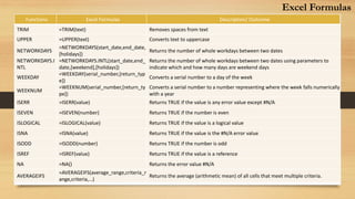 Functions Excel Formulas Description/ Outcome
TRIM =TRIM(text) Removes spaces from text
UPPER =UPPER(text) Converts text to uppercase
NETWORKDAYS
=NETWORKDAYS(start_date,end_date,
[holidays])
Returns the number of whole workdays between two dates
NETWORKDAYS.I
NTL
=NETWORKDAYS.INTL(start_date,end_
date,[weekend],[holidays])
Returns the number of whole workdays between two dates using parameters to
indicate which and how many days are weekend days
WEEKDAY
=WEEKDAY(serial_number,[return_typ
e])
Converts a serial number to a day of the week
WEEKNUM
=WEEKNUM(serial_number,[return_ty
pe])
Converts a serial number to a number representing where the week falls numerically
with a year
ISERR =ISERR(value) Returns TRUE if the value is any error value except #N/A
ISEVEN =ISEVEN(number) Returns TRUE if the number is even
ISLOGICAL =ISLOGICAL(value) Returns TRUE if the value is a logical value
ISNA =ISNA(value) Returns TRUE if the value is the #N/A error value
ISODD =ISODD(number) Returns TRUE if the number is odd
ISREF =ISREF(value) Returns TRUE if the value is a reference
NA =NA() Returns the error value #N/A
AVERAGEIFS
=AVERAGEIFS(average_range,criteria_r
ange,criteria,…)
Returns the average (arithmetic mean) of all cells that meet multiple criteria.
Excel Formulas
 