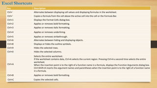 Key Description
Ctrl+` Alternates between displaying cell values and displaying formulas in the worksheet.
Ctrl+' Copies a formula from the cell above the active cell into the cell or the Formula Bar.
Ctrl+1 Displays the Format Cells dialog box.
Ctrl+2 Applies or removes bold formatting.
Ctrl+3 Applies or removes italic formatting.
Ctrl+4 Applies or removes underlining.
Ctrl+5 Applies or removes strikethrough.
Ctrl+6 Alternates between hiding and displaying objects.
Ctrl+8 Displays or hides the outline symbols.
Ctrl+9 Hides the selected rows.
Ctrl+0 Hides the selected columns.
Ctrl+A
Selects the entire worksheet.
If the worksheet contains data, Ctrl+A selects the current region. Pressing Ctrl+A a second time selects the entire
worksheet.
When the insertion point is to the right of a function name in a formula, displays the Function Arguments dialog box.
Ctrl+Shift+A inserts the argument names and parentheses when the insertion point is to the right of a function name
in a formula.
Ctrl+B Applies or removes bold formatting.
Ctrl+C Copies the selected cells.
Excel Shortcuts
 