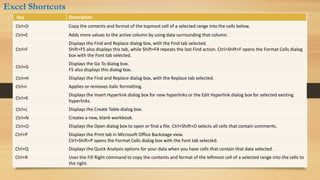 Key Description
Ctrl+D Copy the contents and format of the topmost cell of a selected range into the cells below.
Ctrl+E Adds more values to the active column by using data surrounding that column.
Ctrl+F
Displays the Find and Replace dialog box, with the Find tab selected.
Shift+F5 also displays this tab, while Shift+F4 repeats the last Find action. Ctrl+Shift+F opens the Format Cells dialog
box with the Font tab selected.
Ctrl+G
Displays the Go To dialog box.
F5 also displays this dialog box.
Ctrl+H Displays the Find and Replace dialog box, with the Replace tab selected.
Ctrl+I Applies or removes italic formatting.
Ctrl+K
Displays the Insert Hyperlink dialog box for new hyperlinks or the Edit Hyperlink dialog box for selected existing
hyperlinks.
Ctrl+L Displays the Create Table dialog box.
Ctrl+N Creates a new, blank workbook.
Ctrl+O Displays the Open dialog box to open or find a file. Ctrl+Shift+O selects all cells that contain comments.
Ctrl+P Displays the Print tab in Microsoft Office Backstage view.
Ctrl+Shift+P opens the Format Cells dialog box with the Font tab selected.
Ctrl+Q Displays the Quick Analysis options for your data when you have cells that contain that data selected.
Ctrl+R Uses the Fill Right command to copy the contents and format of the leftmost cell of a selected range into the cells to
the right.
Excel Shortcuts
 