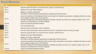 Key Description
Ctrl+S Saves the active file with its current file name, location, and file format.
Ctrl+T Displays the Create Table dialog box.
Ctrl+U Applies or removes underlining.
Ctrl+Shift+U switches between expanding and collapsing of the formula bar.
Ctrl+V
Inserts the contents of the Clipboard at the insertion point and replaces any selection. Available only after you have
cut or copied an object, text, or cell contents.
Ctrl+Alt+V displays the Paste Special dialog box. Available only after you have cut or copied an object, text, or cell
contents on a worksheet or in another program.
Ctrl+W Closes the selected workbook window.
Ctrl+X Cuts the selected cells.
Ctrl+Y Repeats the last command or action, if possible.
Ctrl+Z Uses the Undo command to reverse the last command or to delete the last entry that you typed.
Ctrl+S Saves the active file with its current file name, location, and file format.
Ctrl+T Displays the Create Table dialog box.
Ctrl+U Applies or removes underlining.
Ctrl+Shift+U switches between expanding and collapsing of the formula bar.
Ctrl+V
Inserts the contents of the Clipboard at the insertion point and replaces any selection. Available only after you have
cut or copied an object, text, or cell contents.
Ctrl+Alt+V displays the Paste Special dialog box. Available only after you have cut or copied an object, text, or cell
contents on a worksheet or in another program.
Ctrl+W Closes the selected workbook window.
Excel Shortcuts
 