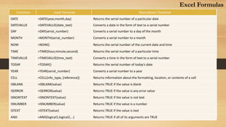 Functions Excel Formulas Description/ Outcome
DATE =DATE(year,month,day) Returns the serial number of a particular date
DATEVALUE =DATEVALUE(date_text) Converts a date in the form of text to a serial number
DAY =DAY(serial_number) Converts a serial number to a day of the month
MONTH =MONTH(serial_number) Converts a serial number to a month
NOW =NOW() Returns the serial number of the current date and time
TIME =TIME(hour,minute,second) Returns the serial number of a particular time
TIMEVALUE =TIMEVALUE(time_text) Converts a time in the form of text to a serial number
TODAY =TODAY() Returns the serial number of today’s date
YEAR =YEAR(serial_number) Converts a serial number to a year
CELL =CELL(info_type, [reference]) Returns information about the formatting, location, or contents of a cell
ISBLANK =ISBLANK(value) Returns TRUE if the value is blank
ISERROR =ISERROR(value) Returns TRUE if the value is any error value
ISNONTEXT =ISNONTEXT(value) Returns TRUE if the value is not text
ISNUMBER =ISNUMBER(value) Returns TRUE if the value is a number
ISTEXT =ISTEXT(value) Returns TRUE if the value is text
AND =AND(logical1,logical2,…) Returns TRUE if all of its arguments are TRUE
Excel Formulas
 