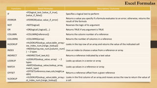 Functions Excel Formulas Description/ Outcome
IF
=IF(logical_test, [value_if_true],
[value_if_false])
Specifies a logical test to perform
IFERROR =IFERROR(value, value_if_error)
Returns a value you specify if a formula evaluates to an error; otherwise, returns the
result of the formula
NOT =NOT(logical) Reverses the logic of its argument
OR =OR(logical1,logical2,…) Returns TRUE if any argument is TRUE
COLUMN =COLUMN([reference]) Returns the column number of a reference
COLUMNS =COLUMNS(array) Returns the number of columns in a reference
HLOOKUP
=HLOOKUP(lookup_value,table_array,r
ow_index_num,[range_lookup])
Looks in the top row of an array and returns the value of the indicated cell
INDEX
=INDEX(array,row_num,[column_num]
) – 2 types
Uses an index to choose a value from a reference or array
INDIRECT =INDIRECT(ref_text,A1) Returns a reference indicated by a text value
LOOKUP
=LOOKUP(lookup_value, array) – 2
types
Looks up values in a vector or array
MATCH
=MATCH(lookup_value,lookup_array,
match_type)
Looks up values in a reference or array
OFFSET
=OFFSET(reference,rows,cols,height,w
idth)
Returns a reference offset from a given reference
VLOOKUP
=VLOOKUP(lookup_value,table_array,c
ol_index_num,[range_lookup])
Looks in the first column of an array and moves across the row to return the value of
a cell
Excel Formulas
 