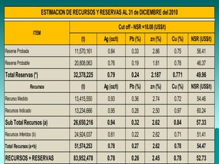 (t) Ag(oz/t) Pb(%) zn(%) Cu(%) NSR (US$/t)
Reserva Probada 11,570,161 0.84 0.33 2.86 0.75 56.41
Reserva Probable 20,808,063 0.76 0.19 1.81 0.78 46.37
TotalReservas(*) 32,378,225 0.79 0.24 2.187 0.771 49.96
Recursos (t) Ag(oz/t) Pb(%) zn(%) Cu(%) NSR (US$/t)
Recurso Medido 13,415,550 0.93 0.36 2.74 0.72 54.46
Recursos Indicado 13,234,666 0.95 0.28 2.50 0.97 60.24
SubTotalRecursos(a) 26,650,216 0.94 0.32 2.62 0.84 57.33
Recursos Inferidos (b) 24,924,037 0.61 0.22 2.62 0.71 51.41
Total Recursos(a+b) 51,574,253 0.78 0.27 2.62 0.78 54.47
RECURSOS+RESERVAS 83,952,478 0.78 0.26 2.45 0.78 52.73
ITEM
ESTIMACION DERECURSOSYRESERVASAL31deDICIEMBREdel2010
Cutoff-NSR =18.08(US$/t)
 