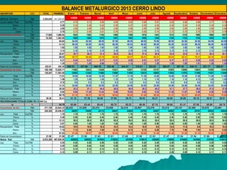 DESCRIPCION UND TOTAL PROMEDIO Enero Febrero Marzo Abril Mayo Junio Julio Agosto Septiembre Octubre Noviembre Diciembre
MINERAL TRATADO TMS 5,295,000 441,250.00
435000 420000 435000 450000 435000 450000 435000 450000 450000 435000 450000 450000
Leyde Cabeza: Plata Onz/TMS 0.77 0.76 0.73 0.80 0.84 0.83 0.88 0.91 0.63 0.68 0.69 0.77 0.76
Plomo % 0.29 0.33 0.28 0.24 0.30 0.27 0.30 0.30 0.24 0.24 0.35 0.34 0.34
Zinc % 2.80 2.80 2.80 2.80 2.80 2.80 2.80 2.80 2.80 2.80 2.80 2.80 2.80
Cobre % 0.78 0.72 0.80 0.81 0.79 0.81 0.80 0.74 0.72 0.75 0.78 0.79 0.79
Concentrado de Plomo TMH 17,602 1,466.84 1642 1382 1154 1498 1359 1516 1443 1212 1219 1880 1660 1637
TMS 16,352 1,362.69 1525 1284 1072 1391 1263 1408 1340 1126 1133 1746 1542 1521
Ley: Plata Onz/TMS 64.84 64.00 62.00 66.00 67.00 66.00 69.00 70.00 60.00 64.08 62.00 64.00 64.00
Plomo % 64.96 65.00 64.00 63.00 66.50 65.03 66.00 66.00 63.00 63.00 66.00 66.00 66.00
Zinc % 1.92 1.92 1.92 1.92 1.92 1.92 1.92 1.92 1.92 1.92 1.92 1.92 1.92
Cobre % 3.14 3.10 3.15 3.15 3.15 3.15 3.15 3.13 3.13 3.13 3.13 3.13 3.13
Recuperacion: Plata % 26.57 30.7 26.3 21.4 26.9 25.3 27.4 26.9 22.8 23.6 31.1 28.4 28.1
Plomo % 68.03 69.77 69.08 63.78 68.69 68.87 68.61 68.81 65.63 65.41 75.41 66.34 66.03
Zinc % 0.21 0.24 0.21 0.17 0.21 0.20 0.21 0.21 0.17 0.17 0.28 0.23 0.23
Cobre % 1.25 1.51 1.20 0.96 1.23 1.13 1.23 1.30 1.09 1.05 1.61 1.36 1.34
Radio de Concentracion 323.81 330.30 285.23 327.06 405.76 323.46 344.47 319.51 324.53 399.57 397.30 249.13 291.77 295.87
Concentrado de Cobre TMH 155,108 12,925.71 11892 12633 13326 13321 13301 13729 12137 12363 13000 12803 13300 13304
TMS 138,047 11,503.88 10583 11243 11860 11856 11838 12219 10802 11003 11570 11395 11837 11840
Ley: Plata Onz/TMS 11.01 10.00 10.00 12.30 11.37 11.10 11.35 13.00 10.00 10.00 11.00 11.00 11.00
Plomo % 1.06 1.20 1.20 1.20 1.10 1.10 1.10 1.10 1.10 1.10 0.12 1.20 1.20
Zinc % 5.15 5.0 5.2 5.3 5.3 5.3 5.3 5.0 5.0 5.0 5.0 5.2 5.2
Cobre % 24.00 24.00 24.00 24.00 24.00 24.00 24.00 24.00 24.00 24.00 24.00 24.00 24.00
Recuperacion: Plata % 38.20 33.2 37.1 44.0 38.9 39.9 39.2 40.2 37.1 37.7 36.0 37.5 37.6
Plomo % 9.65 8.94 11.34 13.44 9.68 10.92 9.92 9.24 11.20 11.67 0.89 9.26 9.35
Zinc % 80.76 81.10 80.31 80.78 80.04 80.63 81.46 80.54 81.51 82.27 80.60 79.92 79.94
Radio de Concentracion 38.36 38.41 41.10 37.36 36.68 37.96 36.75 36.83 40.27 40.90 38.89 38.18 38.01 38.01
RECUPERACIONES TOTALES (CONC. Pb + CONC Cu)
Ag % 64.78 63.89 63.44 65.40 65.79 65.22 66.58 67.10 59.88 61.31 67.08 65.88 65.75
Concentrado de Zinc TMH 271,720 22,643.33 22,433 21,529 22,274 23,058 22,219 22,987 22,378 23,214 23,137 22,360 23,070 23,061
TMS 245,363 20,446.93 20257 19440 20113 20821 20064 20758 20207 20962 20892 20191 20832 20824
Ley: Plata Onz/TMS 1.70 1.70 1.70 1.70 1.70 1.70 1.70 1.70 1.70 1.70 1.70 1.70 1.70
Plomo % 0.46 0.50 0.40 0.40 0.40 0.40 0.40 0.40 0.40 0.40 0.60 0.60 0.60
Zinc % 55.00 55.0 55.0 55.0 55.0 55.0 55.0 55.0 55.0 55.0 55.0 55.0 55.0
Cobre % 0.97 0.90 1.00 1.00 1.00 1.00 1.00 0.90 0.90 0.90 1.00 1.00 1.00
Recuperacion: Plata % 10.52 10.8 10.9 10.3 10.2 10.4 10.0 9.8 12.0 11.6 9.9 10.2 10.2
Plomo % 7.19 7.13 6.54 7.60 6.18 6.73 6.13 6.29 7.76 7.66 7.93 8.15 8.22
Zinc % 91.03 91.45 90.87 90.72 90.84 90.68 90.68 91.38 91.49 91.26 91.10 90.92 90.92
Radio de Concentracion 21.58 21.58 21.47 21.60 21.63 21.61 21.68 21.68 21.53 21.47 21.54 21.54 21.60 21.61
Relave final TMS 5,033,285 407,936.50 402635 388032 401954 415932 401836 415616 402650 416908 416405 401668 415788 415814
Ley: Plata Onz/TMS 0.20 0.20 0.20 0.20 0.20 0.20 0.20 0.20 0.20 0.20 0.20 0.20 0.20
Plomo % 0.05 0.05 0.04 0.04 0.05 0.04 0.05 0.05 0.04 0.04 0.06 0.06 0.06
Zinc % 0.12 0.12 0.12 0.12 0.12 0.12 0.12 0.12 0.12 0.12 0.12 0.12 0.12
Cobre % 0.10 0.09 0.11 0.11 0.11 0.11 0.10 0.10 0.09 0.09 0.10 0.11 0.11
BALANCE METALURGICO 2013 CERRO LINDO
 