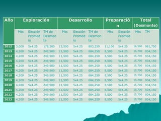 Año Exploración Desarrollo Preparació
n
Total
(Desmonte)
Mts Sección
Promed
io
TM de
Desmon
te
Mts Sección
Promed
io
TM de
Desmon
te
Mts Sección
Promed
io
Mts TM
2012 3,000 5x4.25 178,500 13,500 5x4.25 803,250 11,100 5x4.25 16,500 981,750
2013 4,200 5x4.25 249,900 11,500 5x4.25 684,250 8,500 5x4.25 15,700 934,150
2014 4,200 5x4.25 249,900 11,500 5x4.25 684,250 8,500 5x4.25 15,700 934,150
2015 4,200 5x4.25 249,900 11,500 5x4.25 684,250 8,500 5x4.25 15,700 934,150
2016 4,200 5x4.25 249,900 11,500 5x4.25 684,250 8,500 5x4.25 15,700 934,150
2017 4,200 5x4.25 249,900 11,500 5x4.25 684,250 8,500 5x4.25 15,700 934,150
2018 4,200 5x4.25 249,900 11,500 5x4.25 684,250 8,500 5x4.25 15,700 934,150
2019 4,200 5x4.25 249,900 11,500 5x4.25 684,250 8,500 5x4.25 15,700 934,150
2020 4,200 5x4.25 249,900 11,500 5x4.25 684,250 8,500 5x4.25 15,700 934,150
2021 4,200 5x4.25 249,900 11,500 5x4.25 684,250 8,500 5x4.25 15,700 934,150
2022 4,200 5x4.25 249,900 11,500 5x4.25 684,250 8,500 5x4.25 15,700 934,150
2023 4,200 5x4.25 249,900 11,500 5x4.25 684,250 8,500 5x4.25 15,700 934,150
 