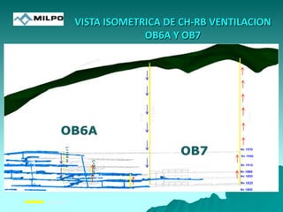 VISTA ISOMETRICA DE CH-RB VENTILACION
OB6A Y OB7
Nv 1940
Nv 1970
Nv 1910
Nv 1880
Nv 1850
Nv 1820
Nv 1800
Proyecto
L=144m
L=90m
L=600.0m
L=600.0
m
ChIny
ChExt
ChIny
ChExt
ChExt
 