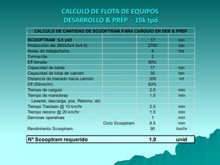 CALCULO DE FLOTA DE EQUIPOS
DESARROLLO & PREP - 15k tpd
SCOOPTRAM 9,5 yd3 17 ton
Producción día (800x5x4.5x4.5) 2700 ton
Horas de trabajo/turno 8 hrs
Turnos/día 2
Eff llenado 90%
Capacidad de balde 17 ton
Capacidad de tolva de camión 35 ton
Distancia de traslado hacia camión 200 mt
Eff (50min/hr) 83%
Tiempo de carguio 2.0 min
Tiempo de maniobras 1.5 min
Levante, descarga, pos. Retorno, etc
Tiempo Traslado @ 10 km/hr 2.5 min
Tiempo retorno @ 20 km/hr 1.5 min
Demoras operativas 1 min
Ciclo Scooptram 8.5 min
Rendimiento Scooptram 90 ton/hr
Nº Scooptram requerido 1.9 unid
CALCULO DE CANTIDAD DE SCOOPTRAM PARA CARGUIO EN DES & PREP
 