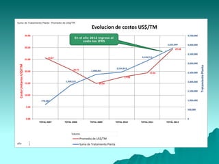 25.67
20.71
14.92
17.58
19.35
29.38
778,587
1,830,521
2,408,061
2,534,419
3,144,511
3,823,049
0
500,000
1,000,000
1,500,000
2,000,000
2,500,000
3,000,000
3,500,000
4,000,000
4,500,000
0.00
5.00
10.00
15.00
20.00
25.00
30.00
35.00
TOTAL 2007 TOTAL 2008 TOTAL 2009 TOTAL 2010 TOTAL 2011 TOTAL 2012
TratamientoPlanta
CostoUnitariosUS$/TM
Evolucion de costos US$/TM
Promedio de US$/TM
Suma de Tratamiento Planta
Valores
año
Suma de Tratamiento Planta Promedio de US$/TM
En el año 2012 ingresa al
costo los IFRS
 