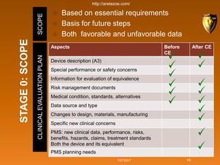Clinical Evaluation of Medical Devices | PPTX