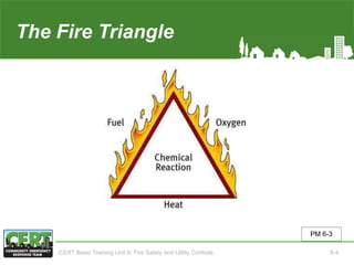 The Fire Triangle
PM 6-3
CERT Basic Training Unit 6: Fire Safety and Utility Controls 6-4
 