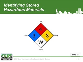 Identifying Stored
Hazardous Materials
PM 6-19
CERT Basic Training Unit 6: Fire Safety and Utility Controls 6-23
 