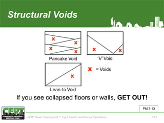 Structural Voids
If you see collapsed floors or walls, GET OUT!
PM 7-13
CERT Basic Training Unit 7: Light Search and Rescue Operations 7-23
 