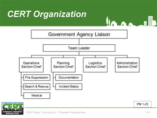 CERT Organization
PM 1-23
CERT Basic Training Unit 1: Disaster Preparedness 1-31
 