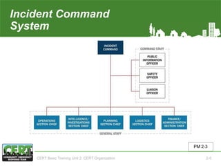 Incident Command
System
PM 2-3
CERT Basic Training Unit 2: CERT Organization 2-5
 
