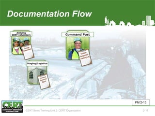 Documentation Flow(2 of 5)
PM 2-13
CERT Basic Training Unit 2: CERT Organization 2-17
 