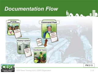 Documentation Flow(3 of 5)
PM 2-13
CERT Basic Training Unit 2: CERT Organization 2-18
 