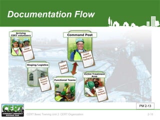 Documentation Flow(4 of 5)
PM 2-13
CERT Basic Training Unit 2: CERT Organization 2-19
 