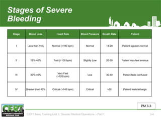 Stages of Severe
Bleeding
Stage Blood Loss Heart Rate Blood Pressure Breath Rate Patient
I Less than 15% Normal (<100 bpm) Normal 14-20 Patient appears normal
II 15%-40% Fast (>100 bpm) Slightly Low 20-30 Patient may feel anxious
III 30%-40%
Very Fast
(>120 bpm)
Low 30-40 Patient feels confused
IV Greater than 40% Critical (>140 bpm) Critical >35 Patient feels lethargic
PM 3-3
CERT Basic Training Unit 3: Disaster Medical Operations – Part 1 3-6
 