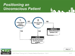 Positioning an
Unconscious Patient
PM 3-7
CERT Basic Training Unit 3: Disaster Medical Operations – Part 1 3-17
 