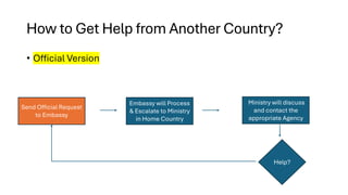 How to Get Help from Another Country?
• Official Version
Send Official Request
to Embassy
Embassy will Process
& Escalate to Ministry
in Home Country
Ministry will discuss
and contact the
appropriate Agency
Help?
 