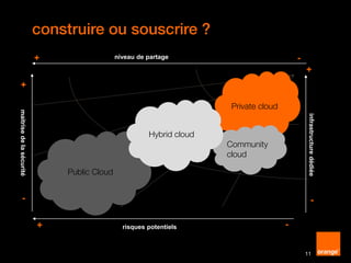 construire ou souscrire ?
niveau de partage
infrastructuredédiée
+ -
-
+
maitrisedelasécurité
-
+
+ -
Private cloud
Public Cloud
risques potentiels
Community
cloud
Hybrid cloud
11
 
