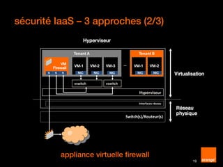 sécurité IaaS – 3 approches (2/3)
19
Switch(s)/Routeur(s)
Interfaces réseau
vswitch
Tenant A
VM-1
NIC
VM-2
NIC
VM-3
NIC
Tenant B
VM-1
NIC
VM-2
NIC
…
vswitch
Hyperviseur
Virtualisation
Réseau
physique
@
VM
Firewall
N N N
Hyperviseur
appliance virtuelle firewall
 