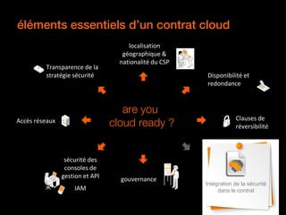 éléments essentiels d’un contrat cloud
France Telecom confidential22
Transparence de la
stratégie sécurité Disponibilité et
redondance
Clauses de
réversibilité
sécurité des
consoles de
gestion et API
IAM
Accès réseaux
are you
cloud ready ?
localisation
géographique &
nationalité du CSP
gouvernance
Intégration de la sécurité
dans le contrat
 