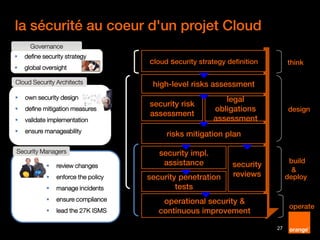 la sécurité au coeur d'un projet Cloud
27
Security Managers
 review changes
 enforce the policy
 manage incidents
 ensure compliance
 lead the 27K ISMS
Cloud Security Architects
 own security design
 define mitigation measures
 validate implementation
 ensure manageability
Governance
 define security strategy
 global oversight
security risk
assessment
risks mitigation plan
high-level risks assessment
legal
obligations
assessment
design
thinkcloud security strategy definition
security impl.
assistance security
reviewssecurity penetration
tests
build
&
deploy
operational security &
continuous improvement
operate
build
 