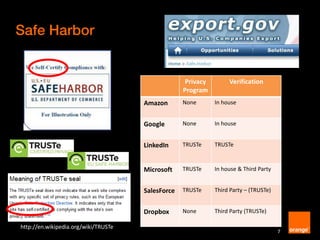 Safe Harbor
7
Privacy
Program
Verification
Amazon None In house
Google None In house
LinkedIn TRUSTe TRUSTe
Microsoft TRUSTe In house & Third Party
SalesForce TRUSTe Third Party – (TRUSTe)
Dropbox None Third Party (TRUSTe)
http://en.wikipedia.org/wiki/TRUSTe
 