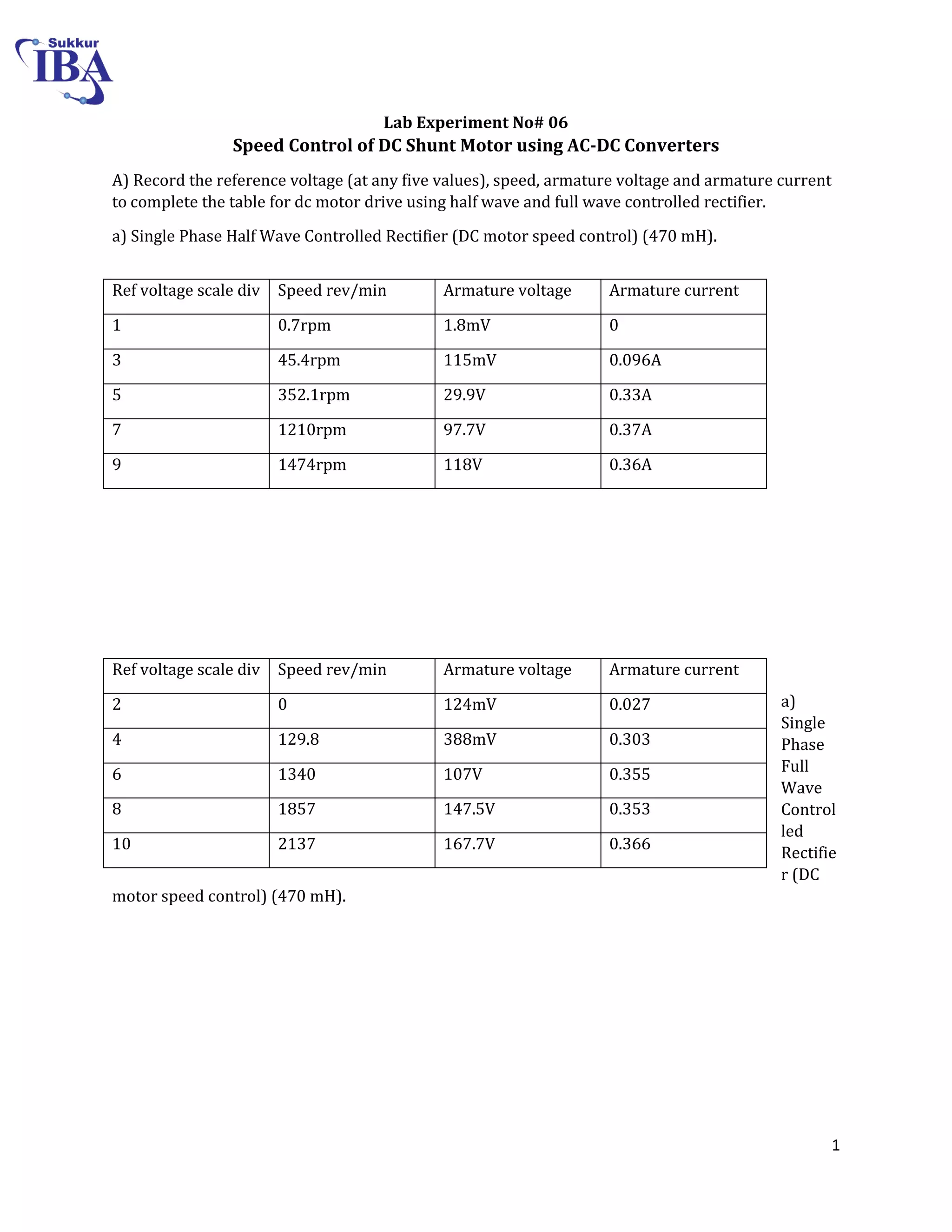 1
Lab Experiment No# 06
Speed Control of DC Shunt Motor using AC-DC Converters
A) Record the reference voltage (at any five values), speed, armature voltage and armature current
to complete the table for dc motor drive using half wave and full wave controlled rectifier.
a) Single Phase Half Wave Controlled Rectifier (DC motor speed control) (470 mH).
a)
Single
Phase
Full
Wave
Control
led
Rectifie
r (DC
motor speed control) (470 mH).
Ref voltage scale div Speed rev/min Armature voltage Armature current
1 0.7rpm 1.8mV 0
3 45.4rpm 115mV 0.096A
5 352.1rpm 29.9V 0.33A
7 1210rpm 97.7V 0.37A
9 1474rpm 118V 0.36A
Ref voltage scale div Speed rev/min Armature voltage Armature current
2 0 124mV 0.027
4 129.8 388mV 0.303
6 1340 107V 0.355
8 1857 147.5V 0.353
10 2137 167.7V 0.366
 