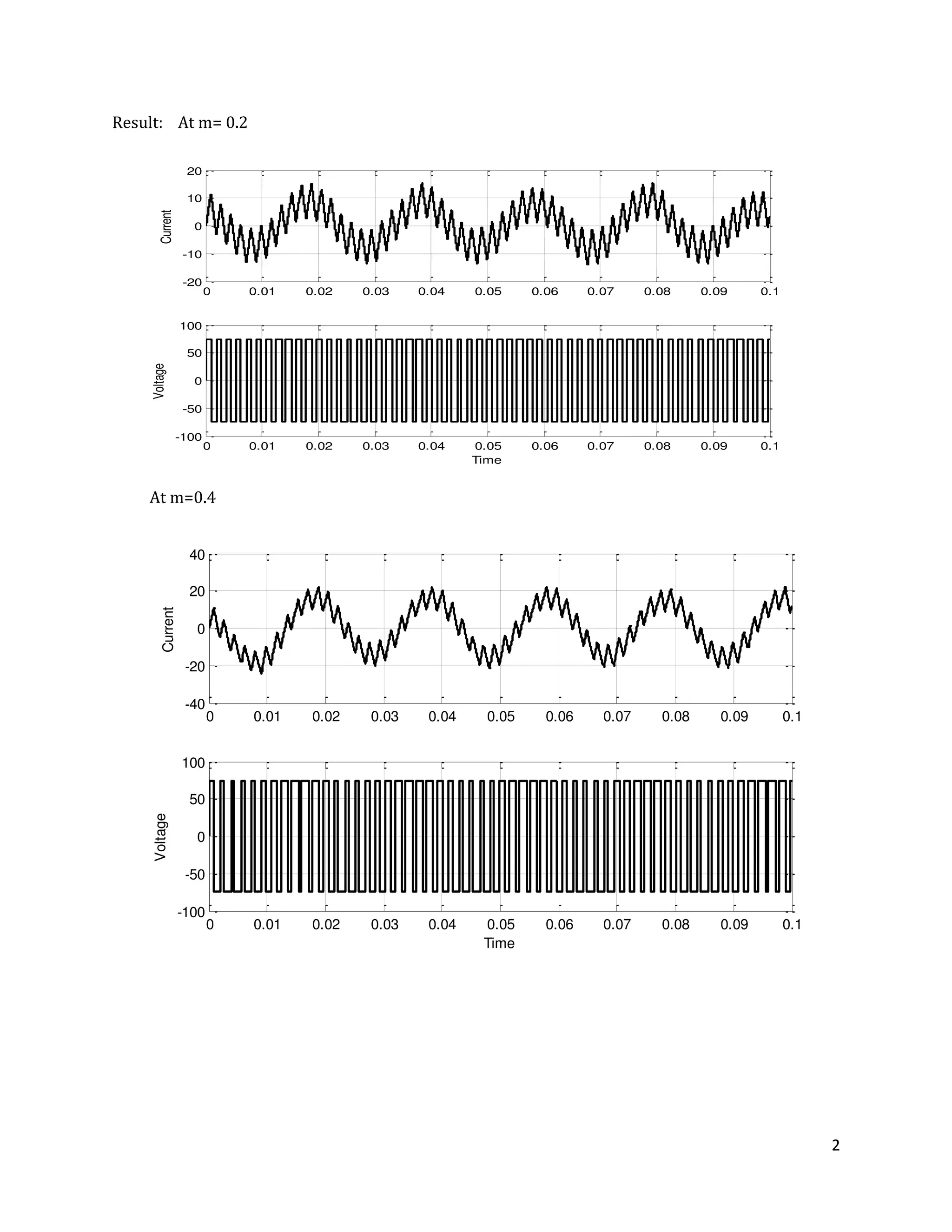 2
Result: At m= 0.2
At m=0.4
0 0.01 0.02 0.03 0.04 0.05 0.06 0.07 0.08 0.09 0.1
-20
-10
0
10
20Current
0 0.01 0.02 0.03 0.04 0.05 0.06 0.07 0.08 0.09 0.1
-100
-50
0
50
100
Time
Voltage
0 0.01 0.02 0.03 0.04 0.05 0.06 0.07 0.08 0.09 0.1
-40
-20
0
20
40
Current
0 0.01 0.02 0.03 0.04 0.05 0.06 0.07 0.08 0.09 0.1
-100
-50
0
50
100
Time
Voltage
 