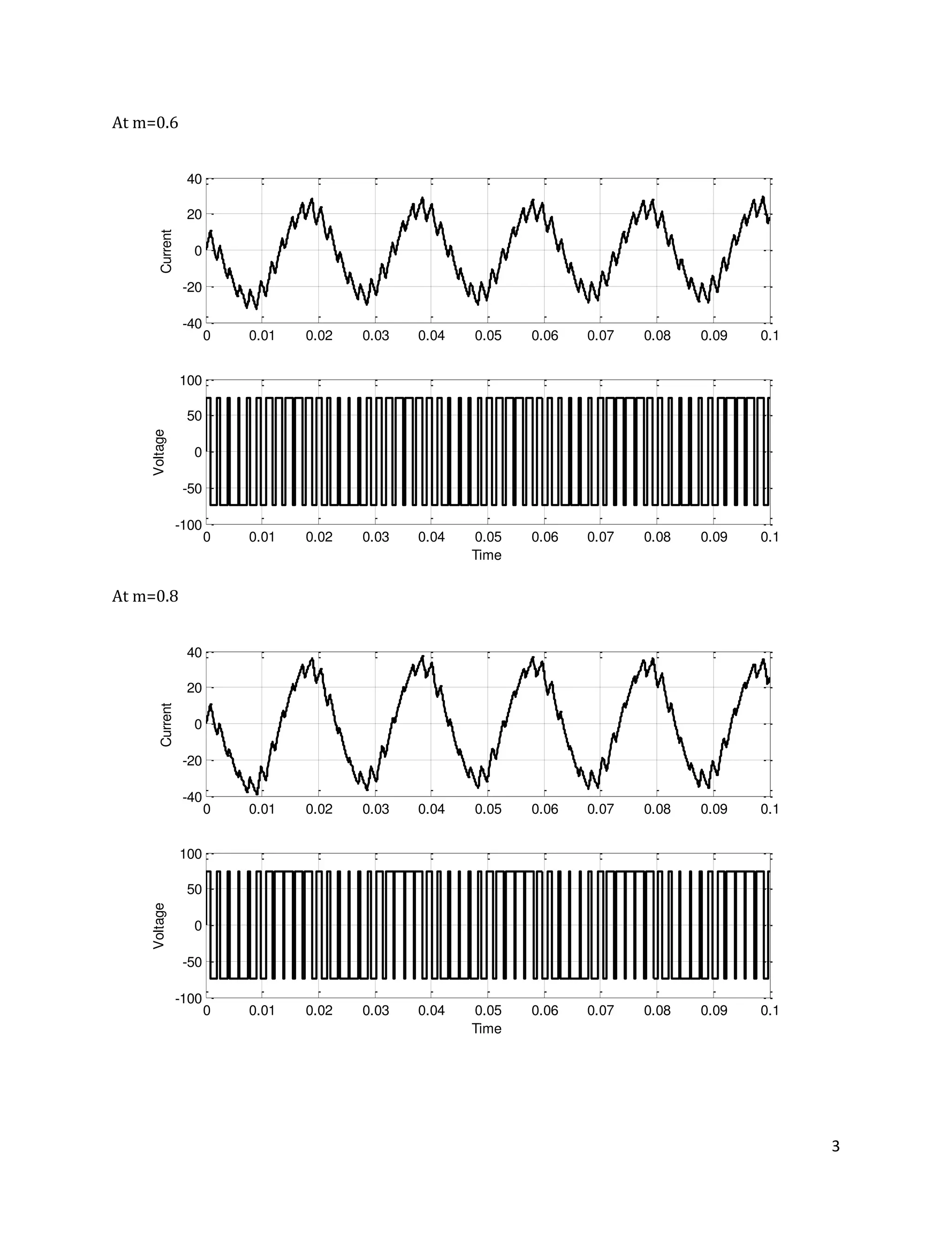 3
At m=0.6
At m=0.8
0 0.01 0.02 0.03 0.04 0.05 0.06 0.07 0.08 0.09 0.1
-40
-20
0
20
40
Current
0 0.01 0.02 0.03 0.04 0.05 0.06 0.07 0.08 0.09 0.1
-100
-50
0
50
100
Time
Voltage
0 0.01 0.02 0.03 0.04 0.05 0.06 0.07 0.08 0.09 0.1
-40
-20
0
20
40
Current
0 0.01 0.02 0.03 0.04 0.05 0.06 0.07 0.08 0.09 0.1
-100
-50
0
50
100
Time
Voltage
 