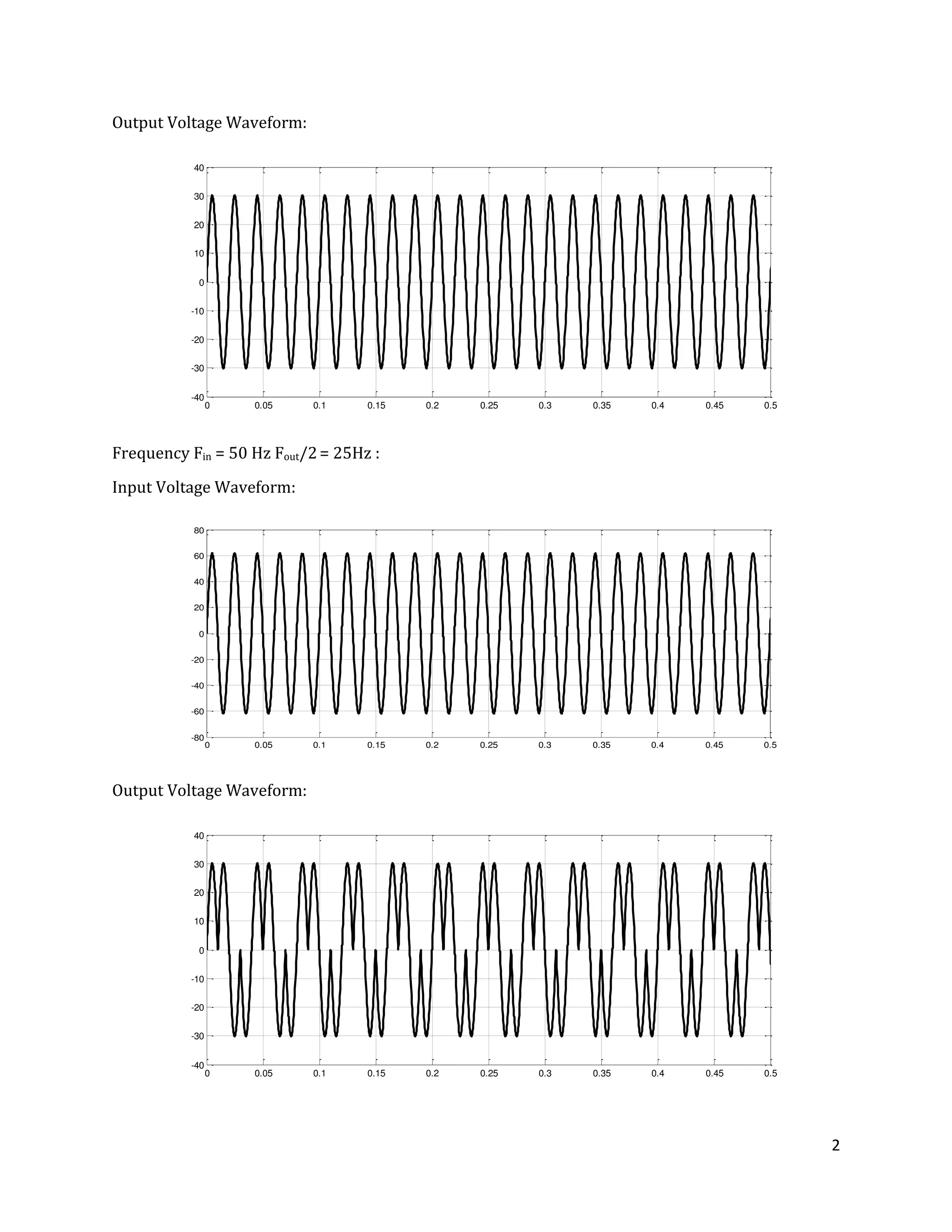 2
Output Voltage Waveform:
Frequency Fin = 50 Hz Fout/2= 25Hz :
Input Voltage Waveform:
Output Voltage Waveform:
0 0.05 0.1 0.15 0.2 0.25 0.3 0.35 0.4 0.45 0.5
-40
-30
-20
-10
0
10
20
30
40
Time
0 0.05 0.1 0.15 0.2 0.25 0.3 0.35 0.4 0.45 0.5
-80
-60
-40
-20
0
20
40
60
80
Time
0 0.05 0.1 0.15 0.2 0.25 0.3 0.35 0.4 0.45 0.5
-40
-30
-20
-10
0
10
20
30
40
Time
 