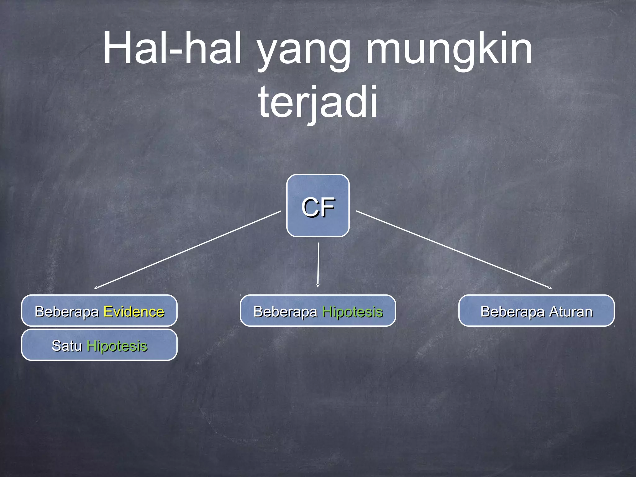 Hal-hal yang mungkin
terjadi
CFCF
BeberapaBeberapa EvidenceEvidence
SatuSatu HipotesisHipotesis
BeberapaBeberapa HipotesisHipotesis Beberapa AturanBeberapa Aturan
 