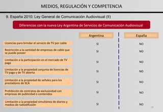 9. España 2010: Ley General de Comunicación Audiovisual (II) Argentina España Diferencias con la nueva Ley Argentina de Servicios de Comunicación Audiovisual  Licencias para brindar el servicio de TV por cable Restricción a la cantidad de empresas de cable que se puede poseer Limitación a la participación en el mercado de TV paga Limitación a la propiedad conjunta de licencias de TV paga y de TV abierta Limitación a la propiedad de señales para los prestadores de SCA Prohibición de contratos de exclusividad con empresas de publicidad o contenidos Limitación a la propiedad simultánea de diarios y medios de radiodifusión SI SI SI SI SI SI SI NO NO NO NO NO NO NO MEDIOS, REGULACIÓN Y COMPETENCIA 