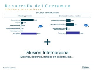 Desarrollo del Certamen Difusión e inscripciones Difusión Internacional Mailings, boletines, noticias en el portal, etc… + DIFUSIÓN Y DINAMIZACIÓN Difusión y promoción Dinamización reactiva y proactiva +219% +80% 