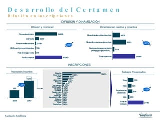 Desarrollo del Certamen Difusión en inscripciones INSCRIPCIONES Profesores Inscritos Trabajos Presentados +125% +183% DIFUSIÓN Y DINAMIZACIÓN Difusión y promoción Dinamización reactiva y proactiva +219% +80% 